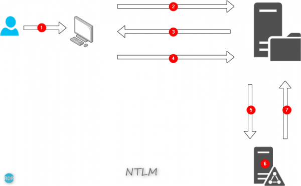 Schéma authentification NTLM